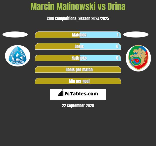 Marcin Malinowski vs Drina h2h player stats