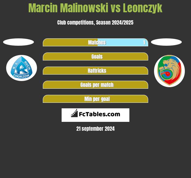 Marcin Malinowski vs Leonczyk h2h player stats