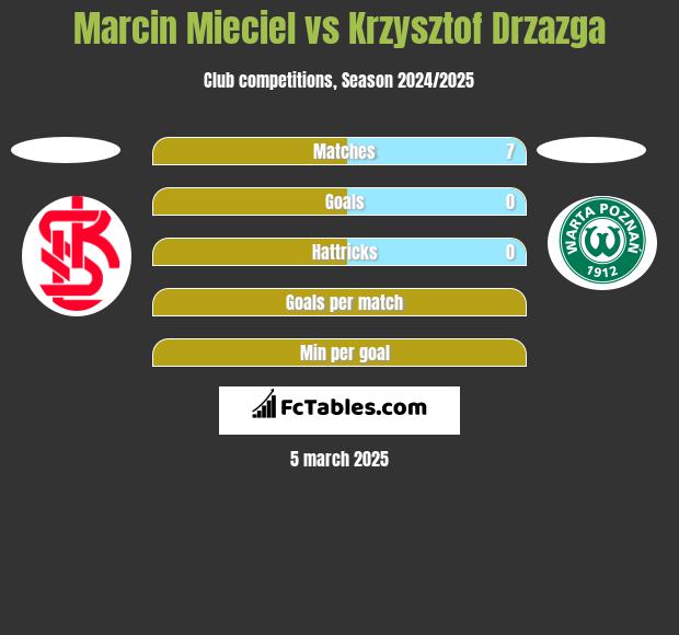 Marcin Mięciel vs Krzysztof Drzazga h2h player stats