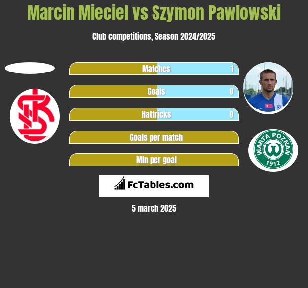 Marcin Mięciel vs Szymon Pawłowski h2h player stats