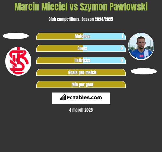 Marcin Mieciel vs Szymon Pawlowski h2h player stats