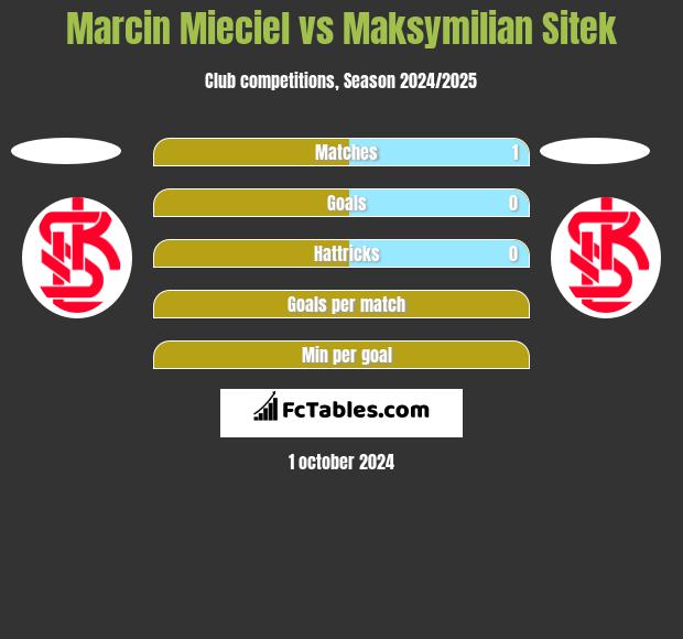 Marcin Mieciel vs Maksymilian Sitek h2h player stats