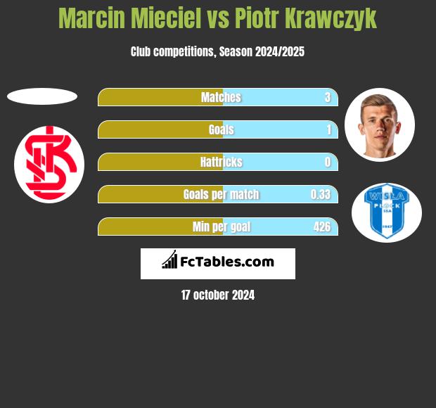 Marcin Mieciel vs Piotr Krawczyk h2h player stats