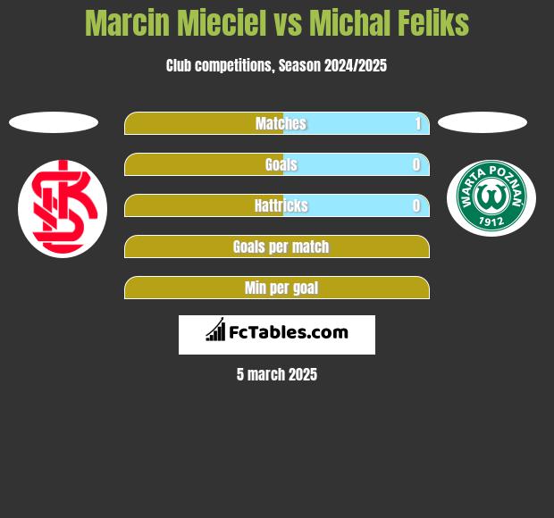 Marcin Mięciel vs Michal Feliks h2h player stats