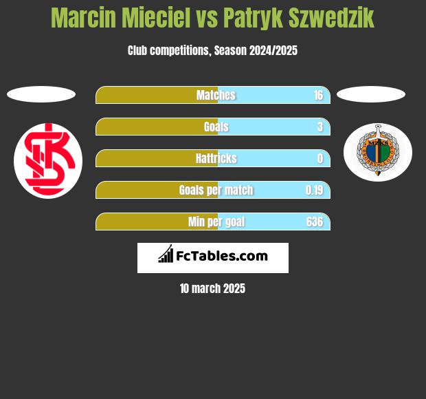 Marcin Mięciel vs Patryk Szwedzik h2h player stats