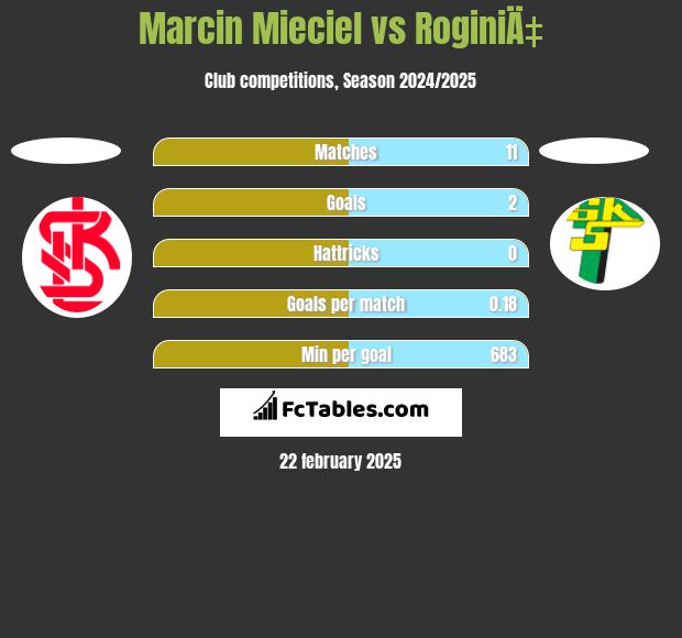 Marcin Mieciel vs RoginiÄ‡ h2h player stats