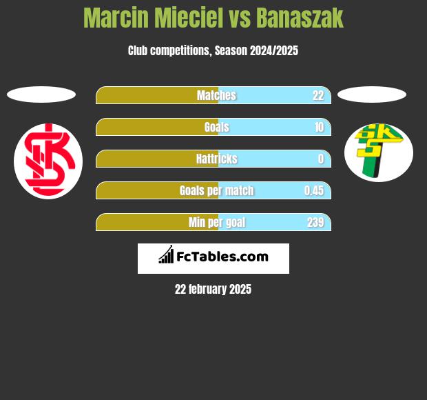 Marcin Mieciel vs Banaszak h2h player stats