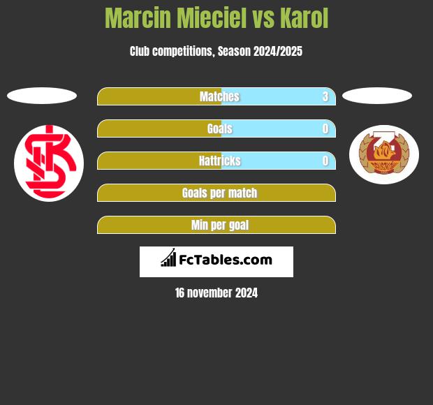 Marcin Mięciel vs Karol h2h player stats