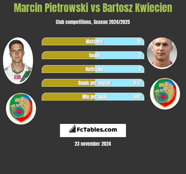 Marcin Pietrowski vs Bartosz Kwiecień h2h player stats