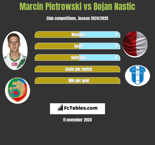 Marcin Pietrowski vs Bojan Nastic h2h player stats