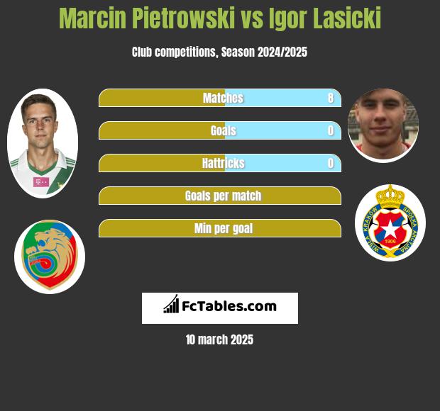 Marcin Pietrowski vs Igor Łasicki h2h player stats