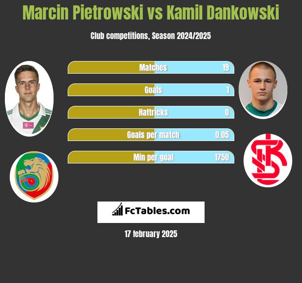 Marcin Pietrowski vs Kamil Dankowski h2h player stats