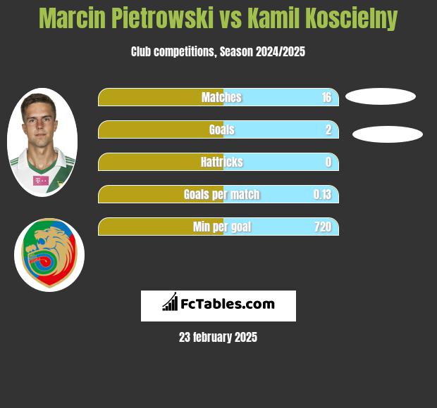 Marcin Pietrowski vs Kamil Koscielny h2h player stats