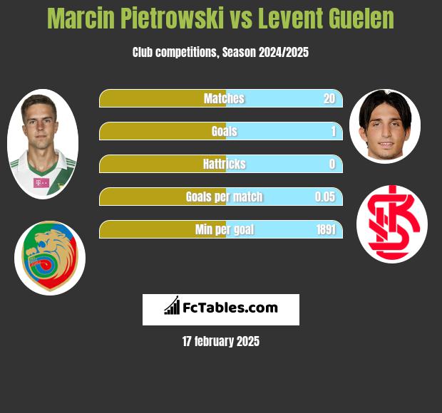 Marcin Pietrowski vs Levent Guelen h2h player stats