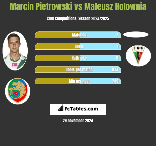 Marcin Pietrowski vs Mateusz Hołownia h2h player stats