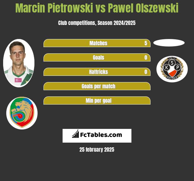 Marcin Pietrowski vs Pawel Olszewski h2h player stats