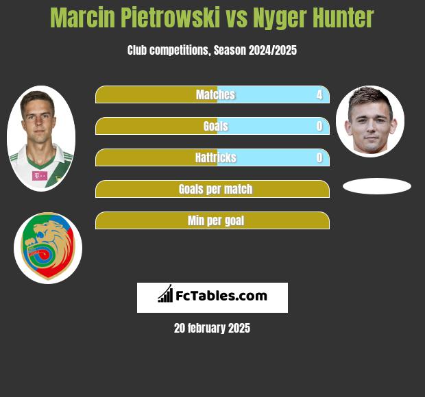 Marcin Pietrowski vs Nyger Hunter h2h player stats