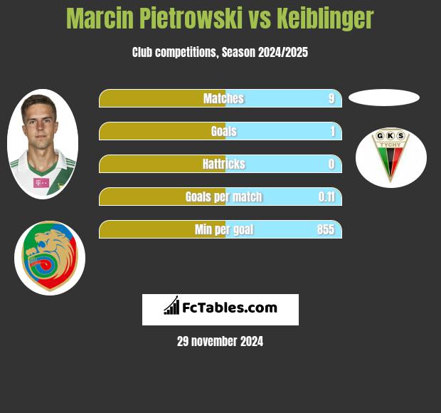 Marcin Pietrowski vs Keiblinger h2h player stats