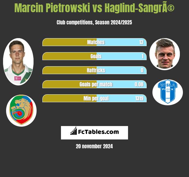 Marcin Pietrowski vs Haglind-SangrÃ© h2h player stats