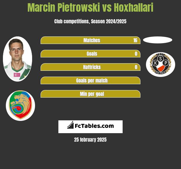 Marcin Pietrowski vs Hoxhallari h2h player stats