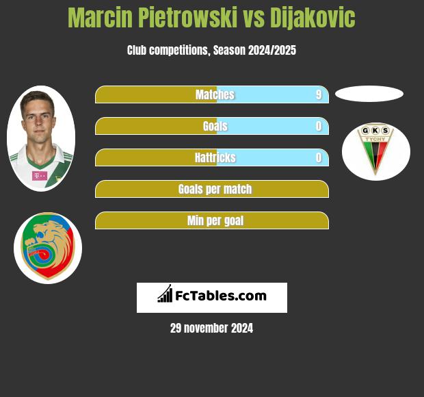 Marcin Pietrowski vs Dijakovic h2h player stats