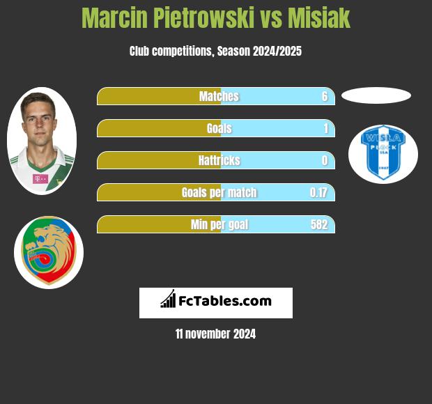 Marcin Pietrowski vs Misiak h2h player stats