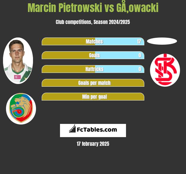 Marcin Pietrowski vs GÅ‚owacki h2h player stats