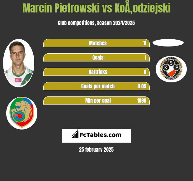 Marcin Pietrowski vs KoÅ‚odziejski h2h player stats