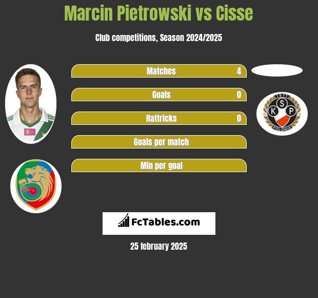 Marcin Pietrowski vs Cisse h2h player stats