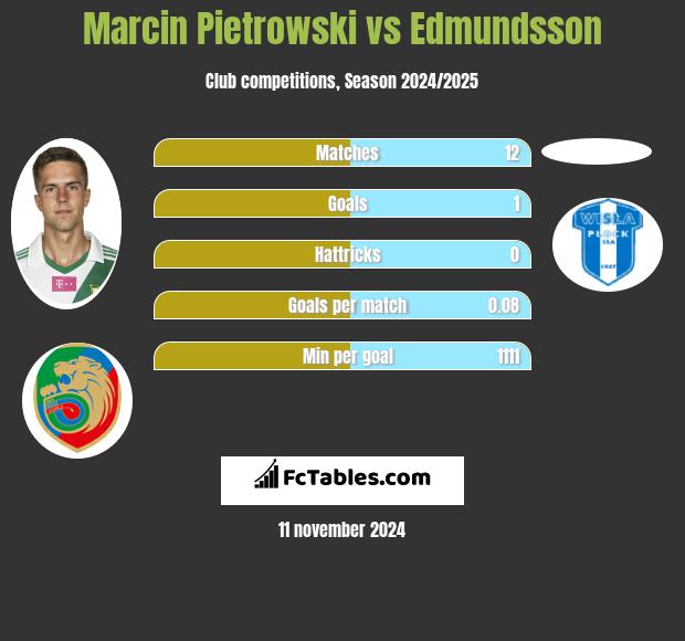 Marcin Pietrowski vs Edmundsson h2h player stats