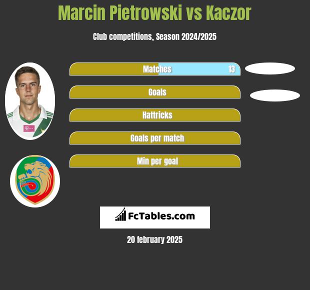 Marcin Pietrowski vs Kaczor h2h player stats