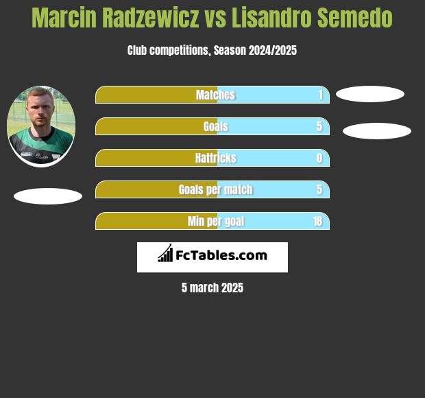 Marcin Radzewicz vs Lisandro Semedo h2h player stats