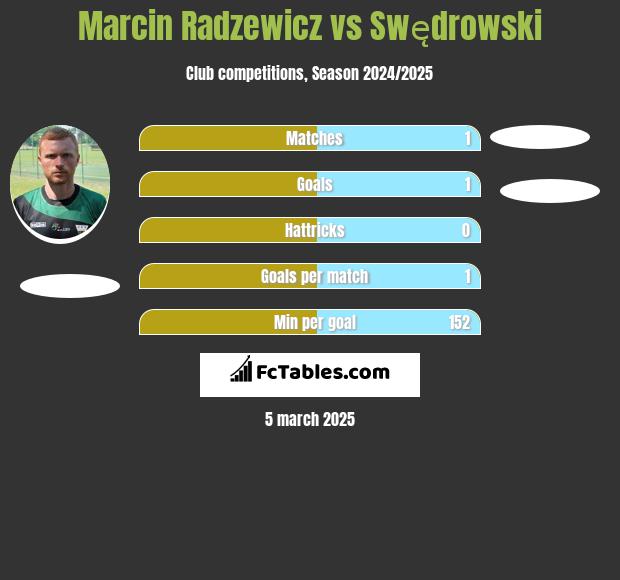 Marcin Radzewicz vs Swędrowski h2h player stats