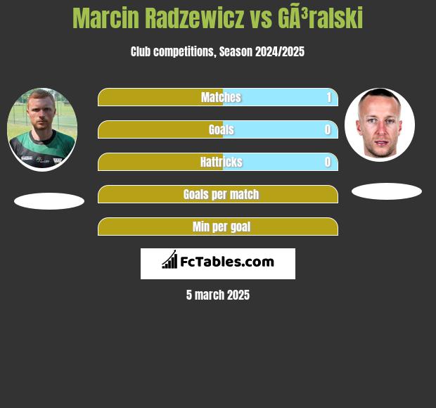 Marcin Radzewicz vs GÃ³ralski h2h player stats