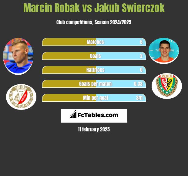 Marcin Robak vs Jakub Świerczok h2h player stats