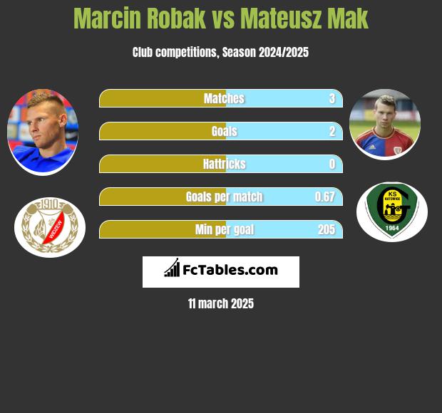 Marcin Robak vs Mateusz Mak h2h player stats