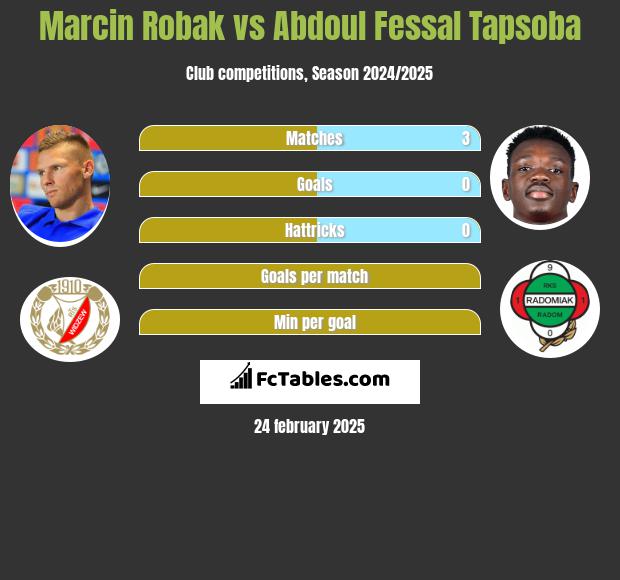 Marcin Robak vs Abdoul Fessal Tapsoba h2h player stats