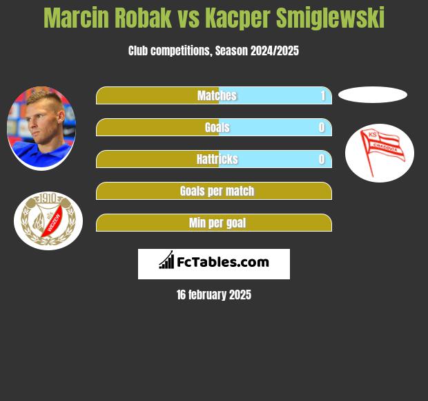 Marcin Robak vs Kacper Smiglewski h2h player stats