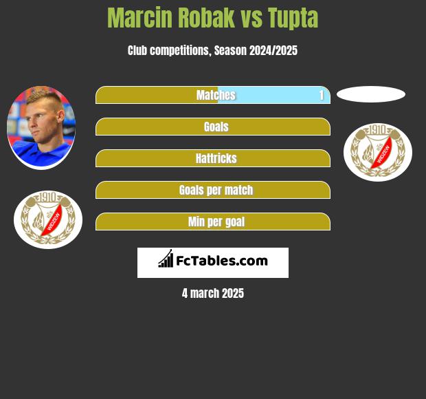 Marcin Robak vs Tupta h2h player stats