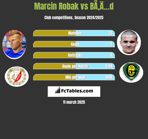 Marcin Robak vs BÅ‚Ä…d h2h player stats