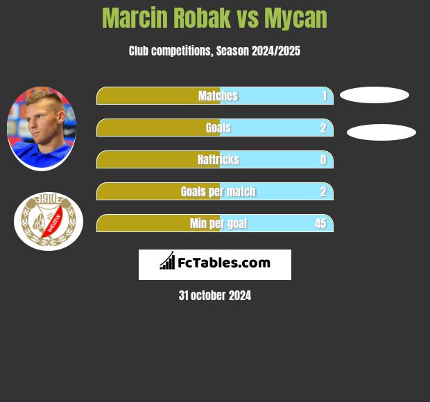 Marcin Robak vs Mycan h2h player stats