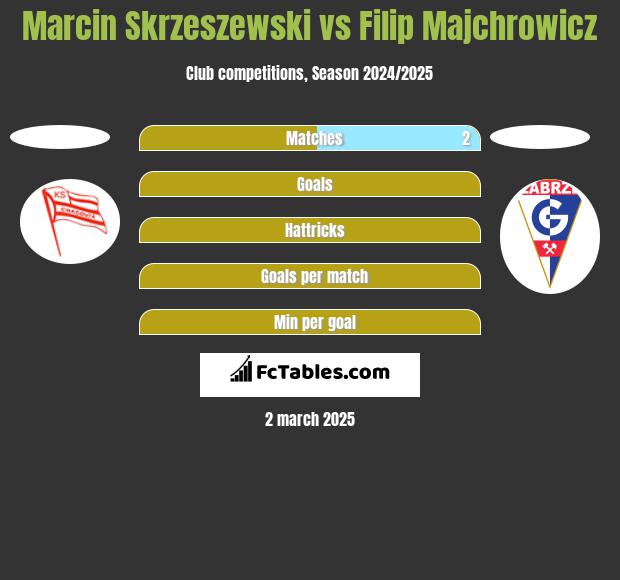 Marcin Skrzeszewski vs Filip Majchrowicz h2h player stats