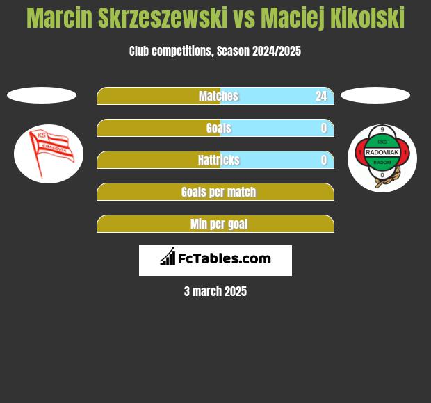 Marcin Skrzeszewski vs Maciej Kikolski h2h player stats