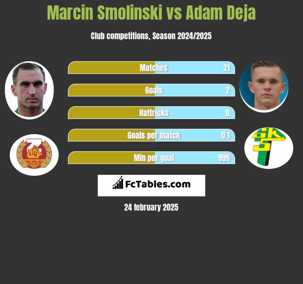 Marcin Smoliński vs Adam Deja h2h player stats