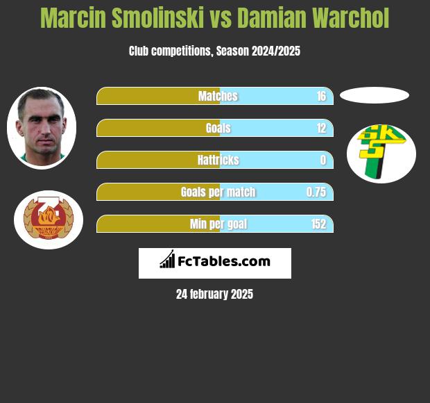 Marcin Smolinski vs Damian Warchol h2h player stats