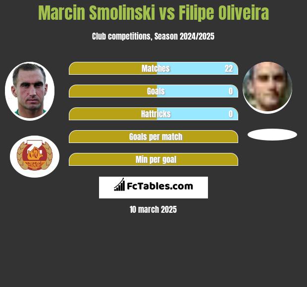 Marcin Smoliński vs Filipe Oliveira h2h player stats