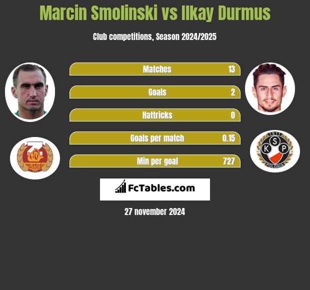 Marcin Smoliński vs Ilkay Durmus h2h player stats