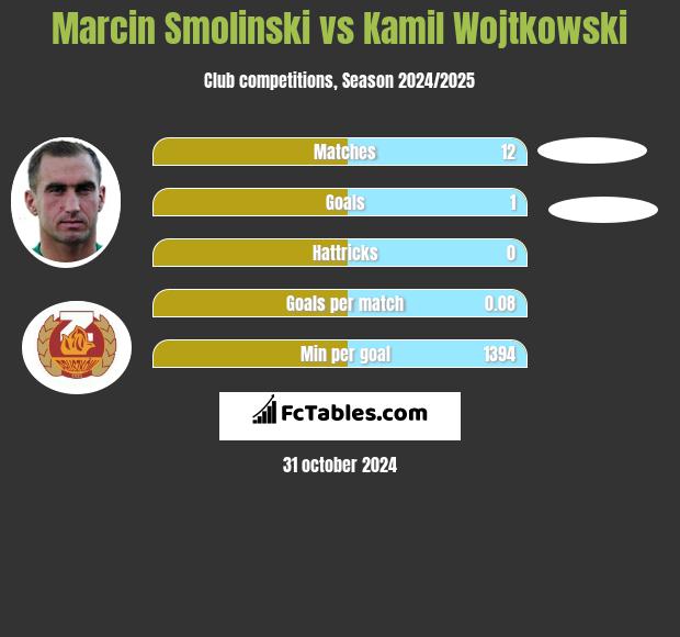 Marcin Smolinski vs Kamil Wojtkowski h2h player stats