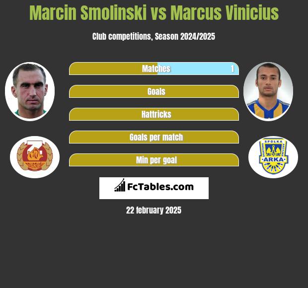 Marcin Smolinski vs Marcus Vinicius h2h player stats