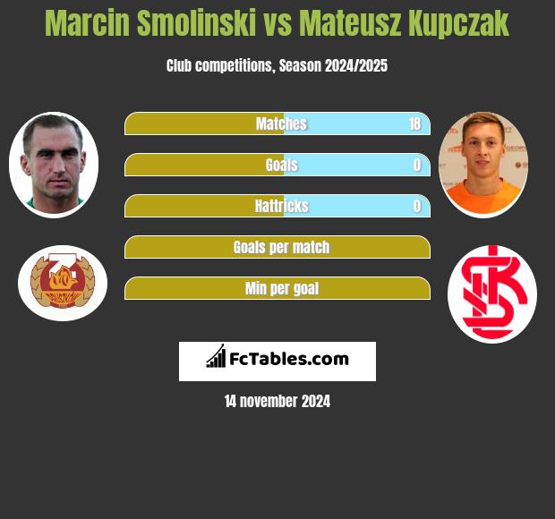 Marcin Smolinski vs Mateusz Kupczak h2h player stats